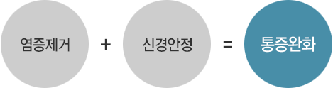 염증제거 + 신경안정 = 통증완화